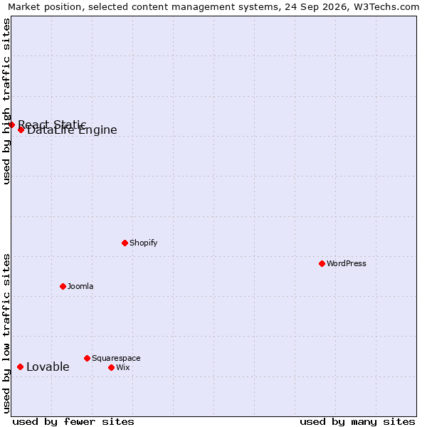 Market position of DataLife Engine vs. Lovable vs. React Static
