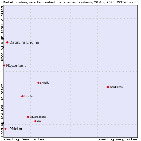 Market position of DataLife Engine vs. LPMotor vs. NQcontent