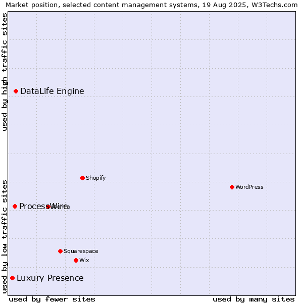 Market position of DataLife Engine vs. ProcessWire vs. Luxury Presence