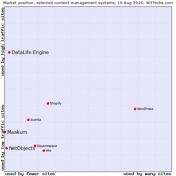 Market position of DataLife Engine vs. NetObjects vs. Maakum