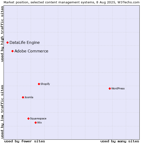 Market position of Adobe Commerce vs. DataLife Engine