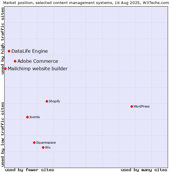 Market position of Adobe Commerce vs. DataLife Engine vs. Mailchimp website builder