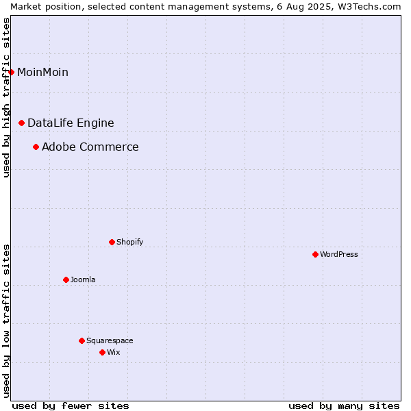 Market position of Adobe Commerce vs. DataLife Engine vs. MoinMoin