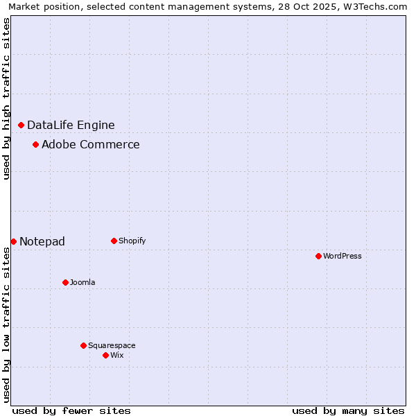Market position of Adobe Commerce vs. DataLife Engine vs. Notepad