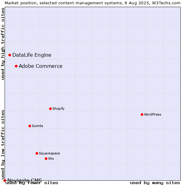 Market position of Adobe Commerce vs. DataLife Engine vs. Navigate CMS