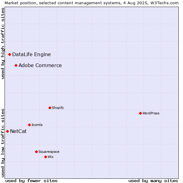 Market position of Adobe Commerce vs. DataLife Engine vs. NetCat