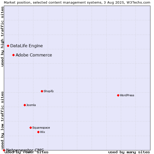 Market position of Adobe Commerce vs. DataLife Engine vs. Netgenerator CMS