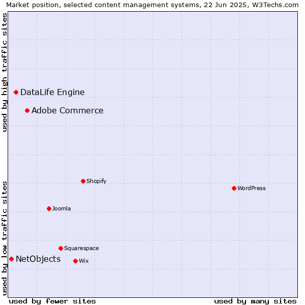 Market position of Adobe Commerce vs. DataLife Engine vs. NetObjects