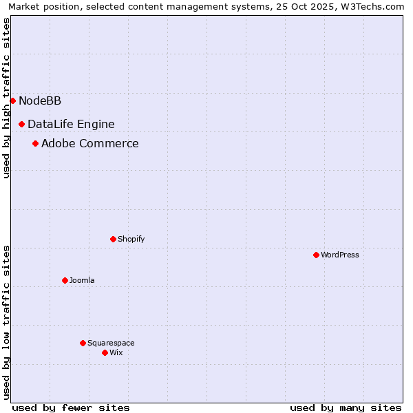 Market position of Adobe Commerce vs. DataLife Engine vs. NodeBB