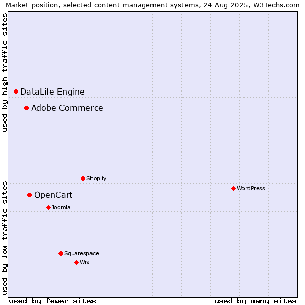 Market position of OpenCart vs. Adobe Commerce vs. DataLife Engine