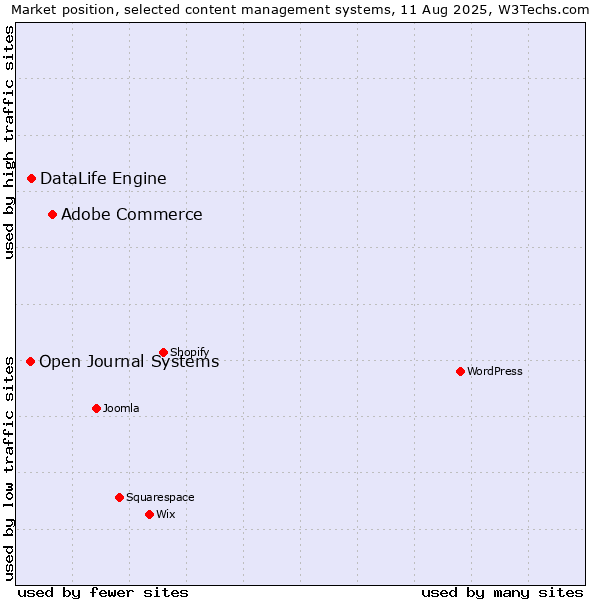 Market position of Adobe Commerce vs. DataLife Engine vs. Open Journal Systems
