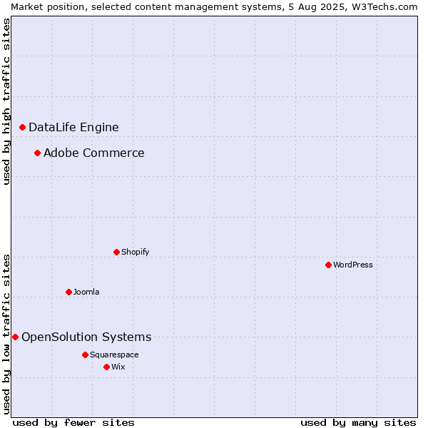 Market position of Adobe Commerce vs. DataLife Engine vs. OpenSolution Systems