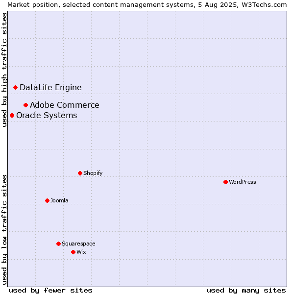Market position of Adobe Commerce vs. DataLife Engine vs. Oracle Systems
