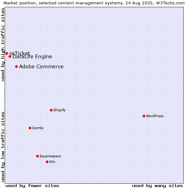 Market position of Adobe Commerce vs. DataLife Engine vs. osTicket