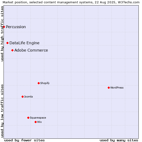Market position of Adobe Commerce vs. DataLife Engine vs. Percussion