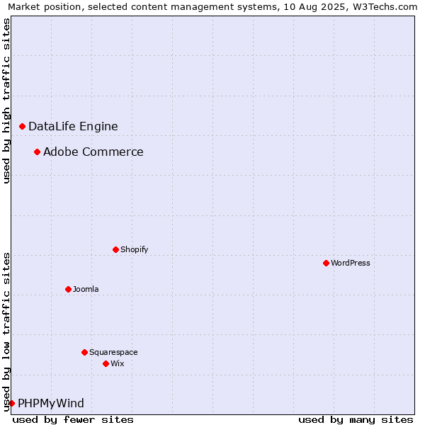 Market position of Adobe Commerce vs. DataLife Engine vs. PHPMyWind