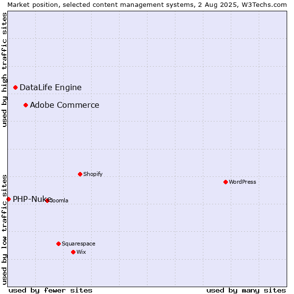 Market position of Adobe Commerce vs. DataLife Engine vs. PHP-Nuke