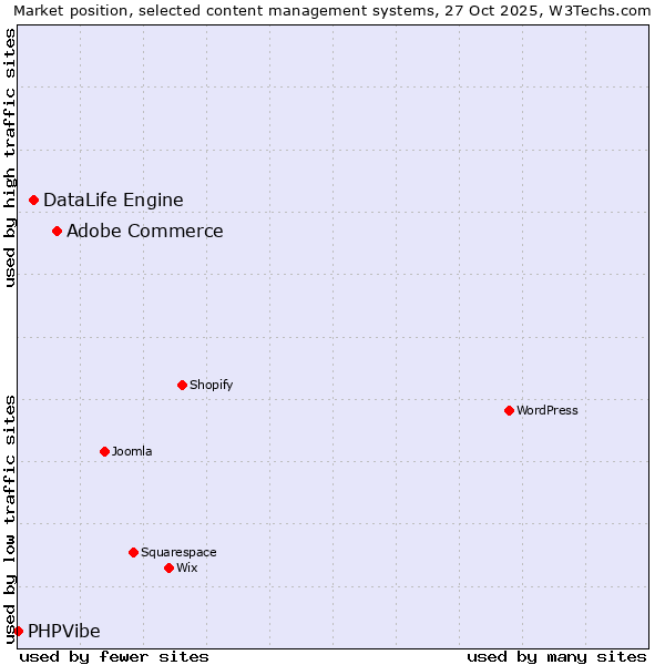 Market position of Adobe Commerce vs. DataLife Engine vs. PHPVibe