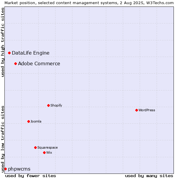 Market position of Adobe Commerce vs. DataLife Engine vs. phpwcms