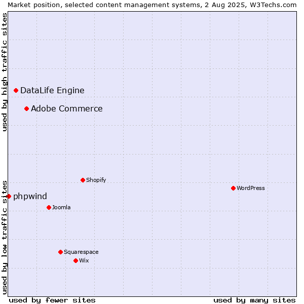 Market position of Adobe Commerce vs. DataLife Engine vs. phpwind