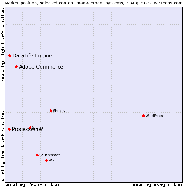 Market position of Adobe Commerce vs. DataLife Engine vs. ProcessWire