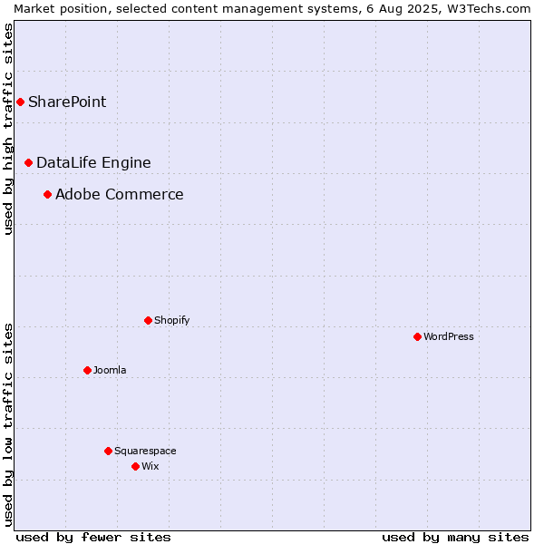 Market position of Adobe Commerce vs. DataLife Engine vs. SharePoint