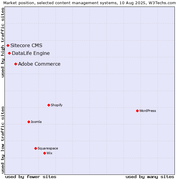 Market position of Adobe Commerce vs. DataLife Engine vs. Sitecore CMS