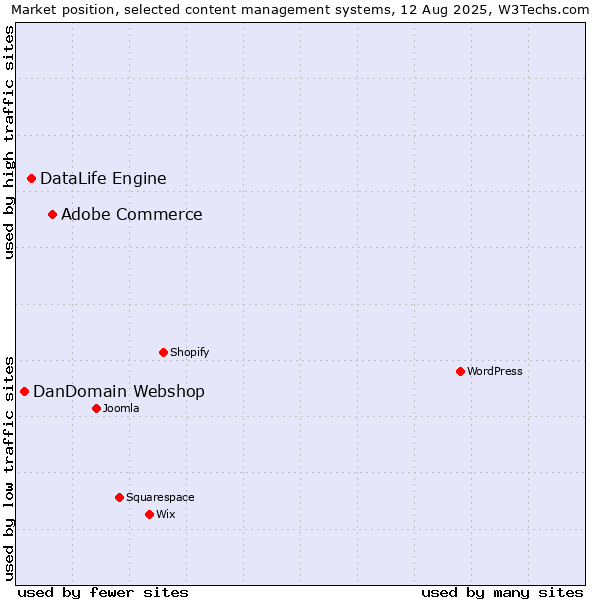 Market position of Adobe Commerce vs. DataLife Engine vs. DanDomain Webshop