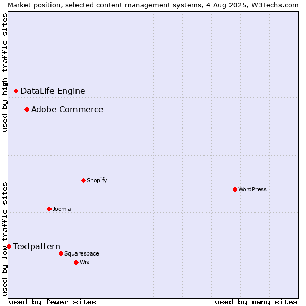 Market position of Adobe Commerce vs. DataLife Engine vs. Textpattern
