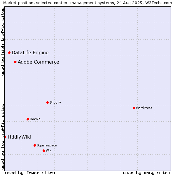 Market position of Adobe Commerce vs. DataLife Engine vs. TiddlyWiki