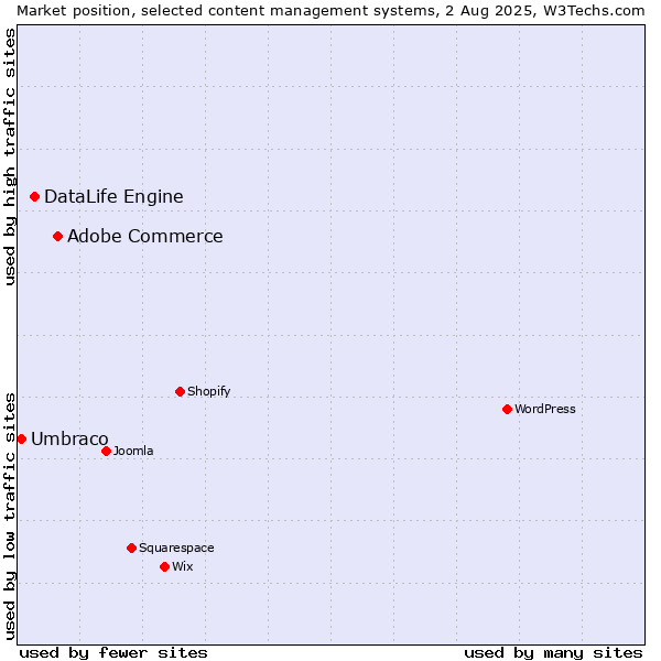 Market position of Adobe Commerce vs. DataLife Engine vs. Umbraco
