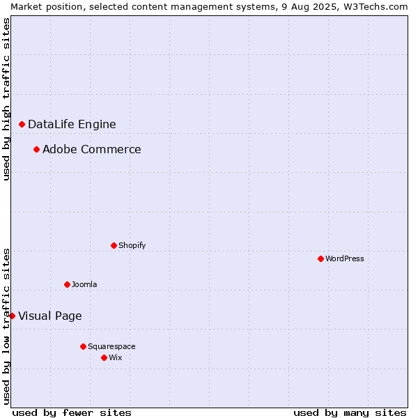 Market position of Adobe Commerce vs. DataLife Engine vs. Visual Page