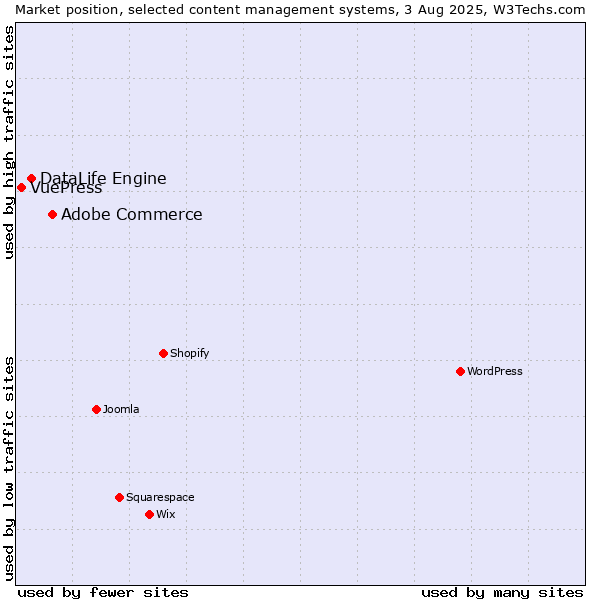 Market position of Adobe Commerce vs. DataLife Engine vs. VuePress