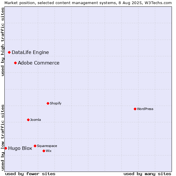 Market position of Adobe Commerce vs. DataLife Engine vs. Hugo Blox