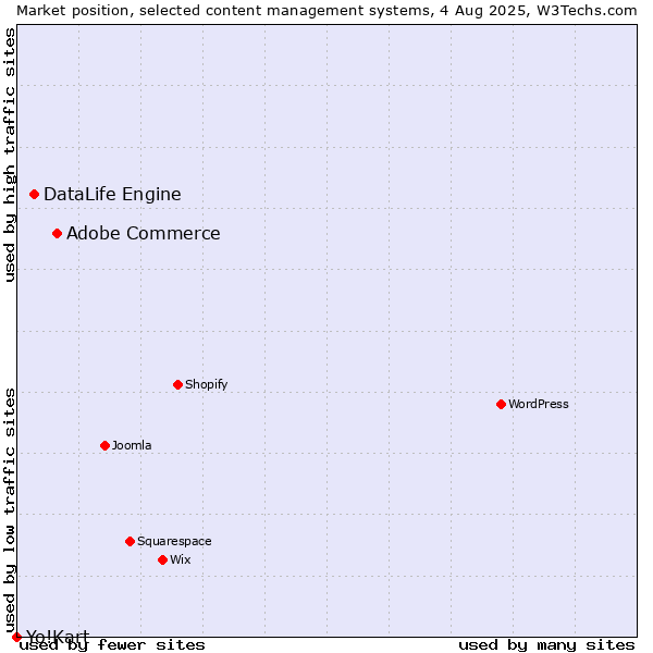 Market position of Adobe Commerce vs. DataLife Engine vs. Yo!Kart