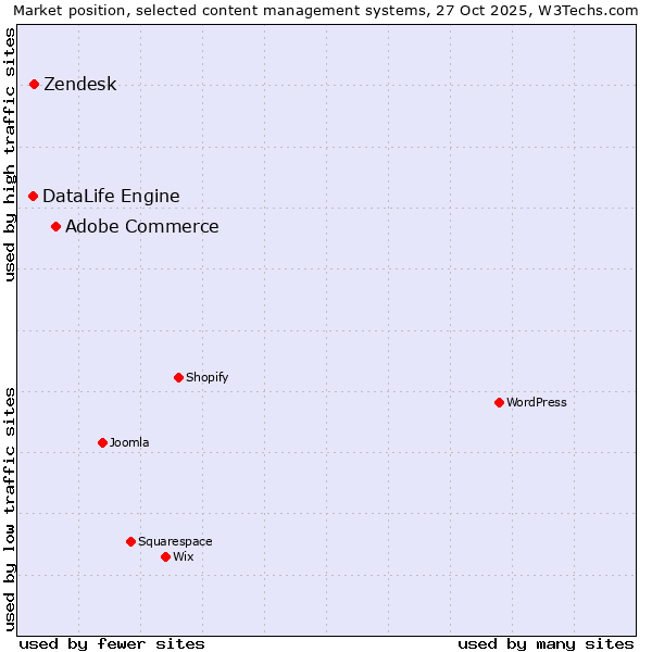 Market position of Adobe Commerce vs. DataLife Engine vs. Zendesk