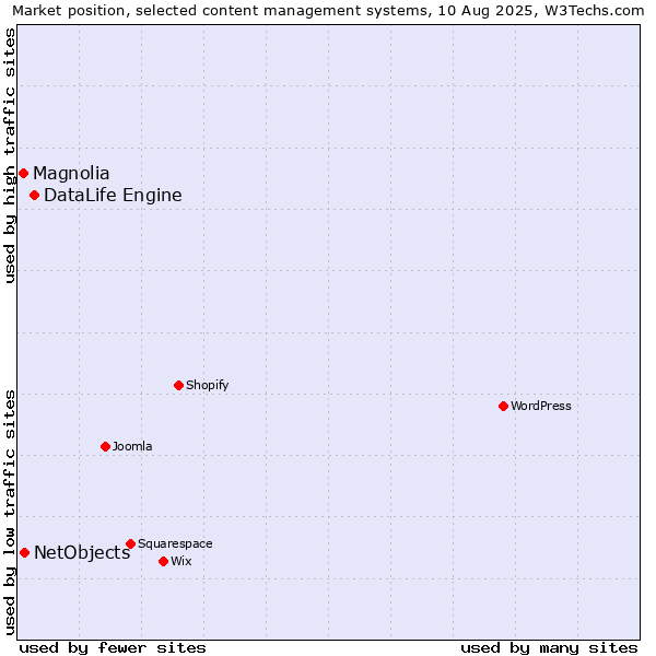 Market position of DataLife Engine vs. NetObjects vs. Magnolia