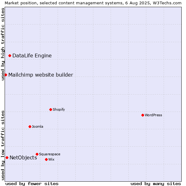 Market position of DataLife Engine vs. NetObjects vs. Mailchimp website builder