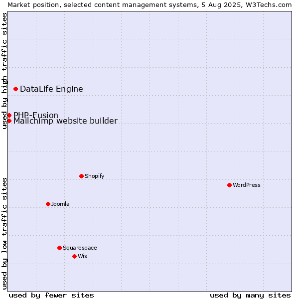 Market position of DataLife Engine vs. PHP-Fusion vs. Mailchimp website builder