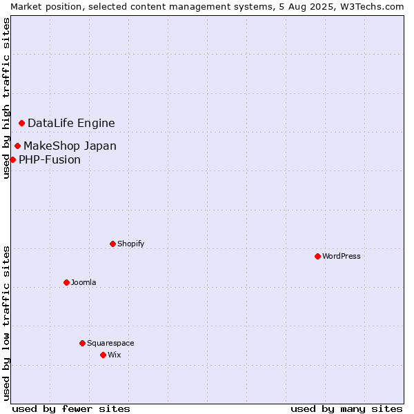 Market position of DataLife Engine vs. MakeShop Japan vs. PHP-Fusion