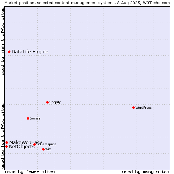 Market position of DataLife Engine vs. MakeWebEasy vs. NetObjects