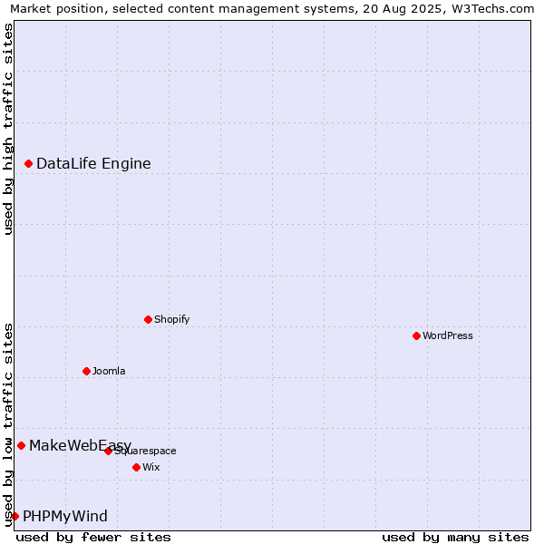 Market position of DataLife Engine vs. MakeWebEasy vs. PHPMyWind