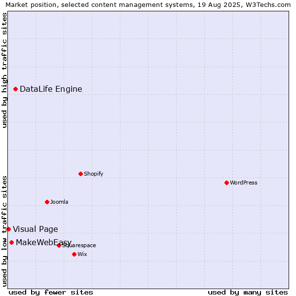 Market position of DataLife Engine vs. MakeWebEasy vs. Visual Page