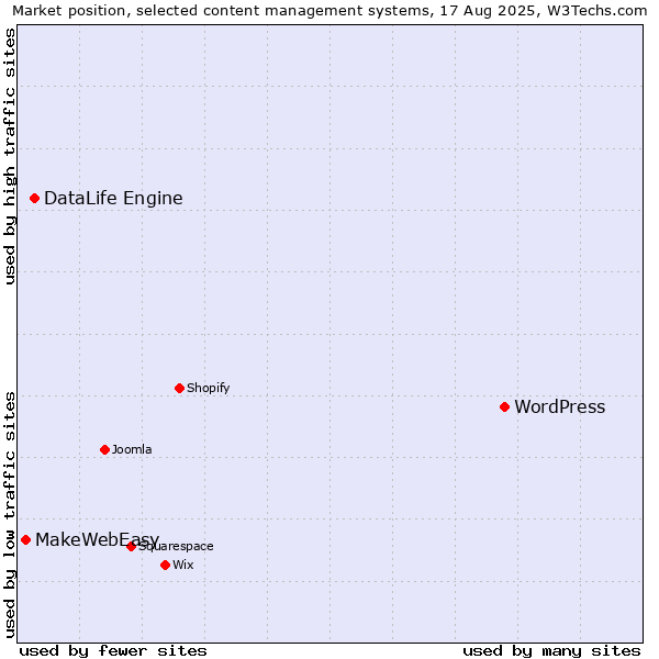 Market position of WordPress vs. DataLife Engine vs. MakeWebEasy