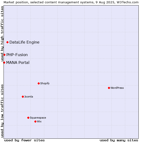 Market position of DataLife Engine vs. PHP-Fusion vs. MANA Portal