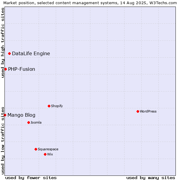 Market position of DataLife Engine vs. PHP-Fusion vs. Mango Blog