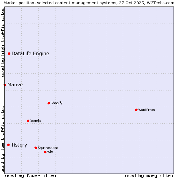 Market position of DataLife Engine vs. Tistory vs. Mauve