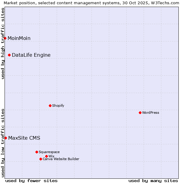 Market position of DataLife Engine vs. MaxSite CMS vs. MoinMoin