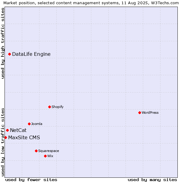 Market position of DataLife Engine vs. NetCat vs. MaxSite CMS