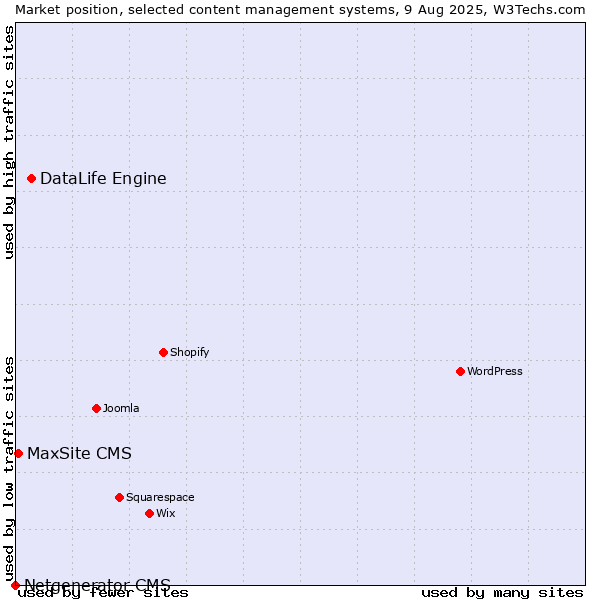 Market position of DataLife Engine vs. MaxSite CMS vs. Netgenerator CMS